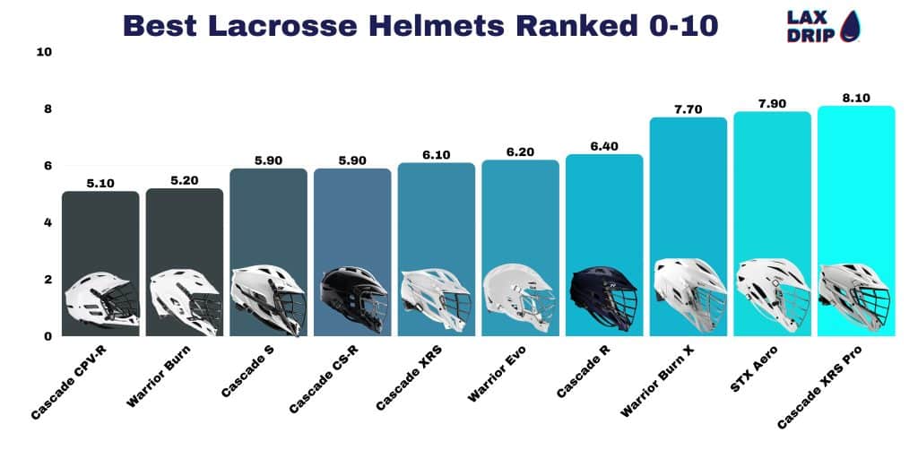 Best Lacrosse Helmets Ranked