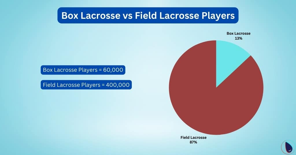 Box Lacrosse vs Field Lacrosse Players
