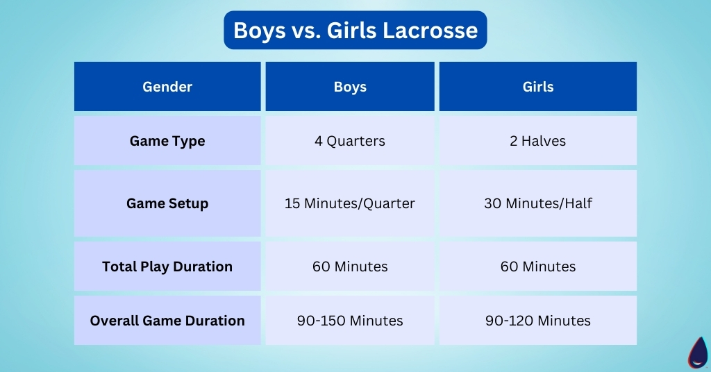 Boys vs. Girls Lacrosse Game Set up