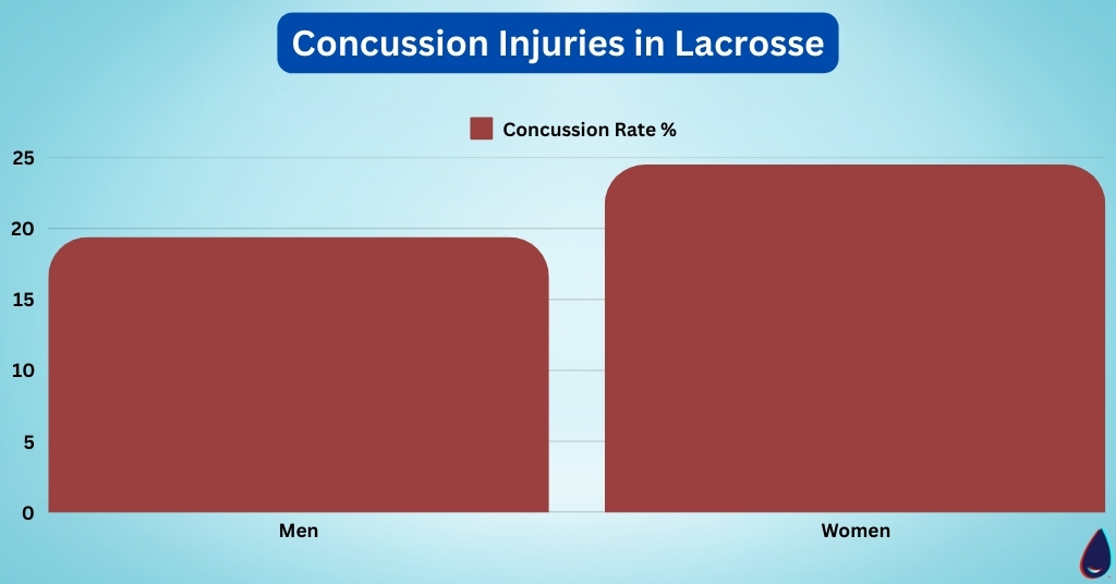 Concussion Injuries in Lacrosse