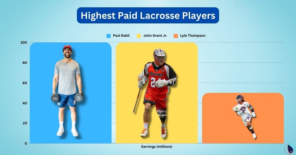 Highest Paid Lacrosse Players