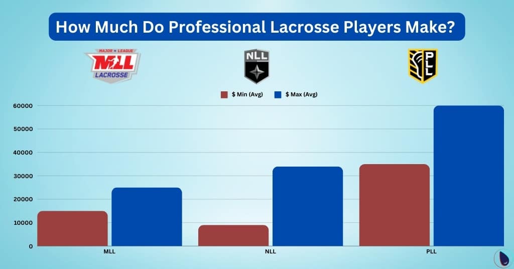How Much Do Professional Lacrosse Players Make?