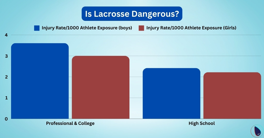 Is Lacrosse Dangerous?
