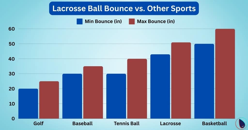Lacrosse Ball Bounce vs. Other Sports