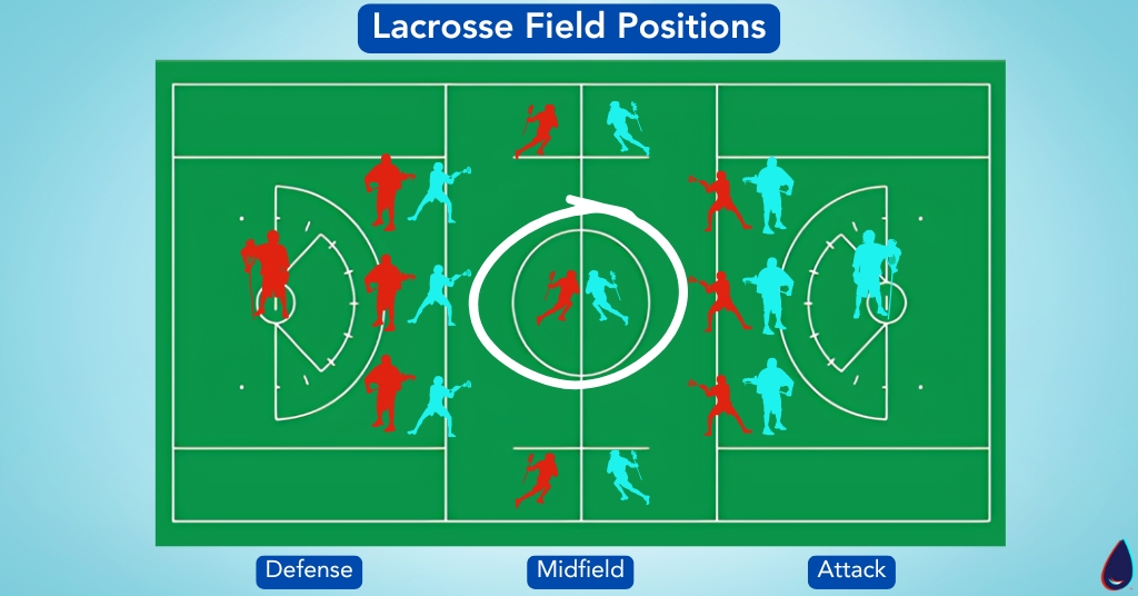 Lacrosse Field Positions
