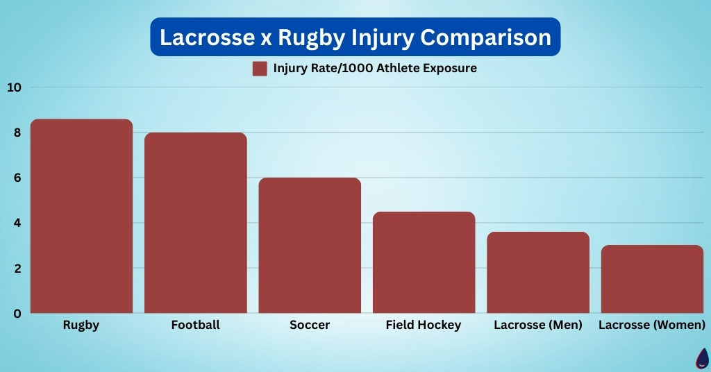 Lacrosse Injury Comparison