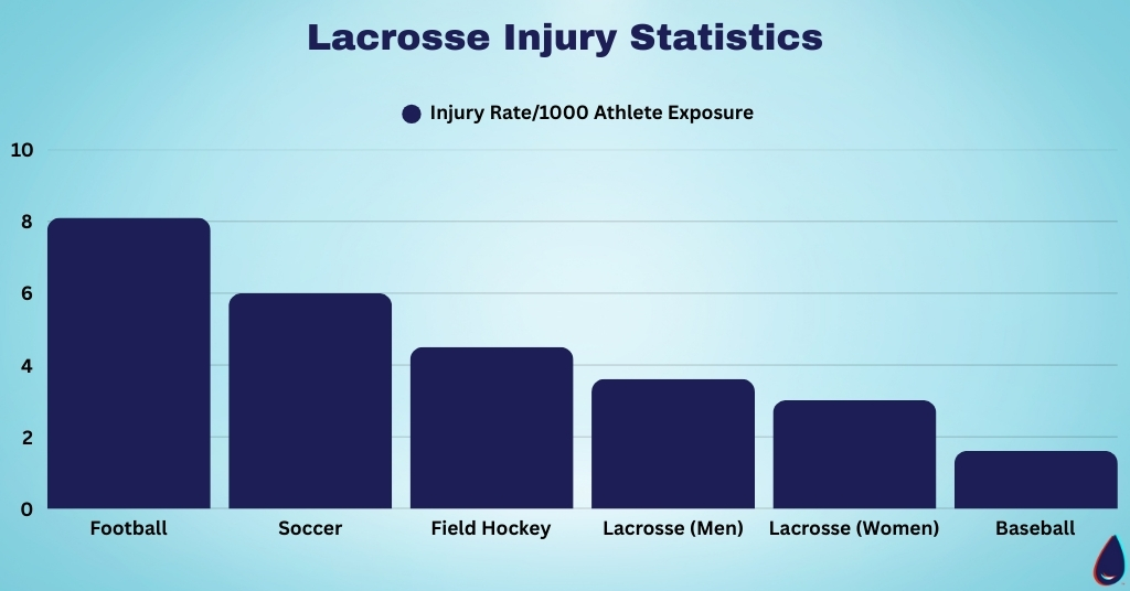 Lacrosse Injury Statistics