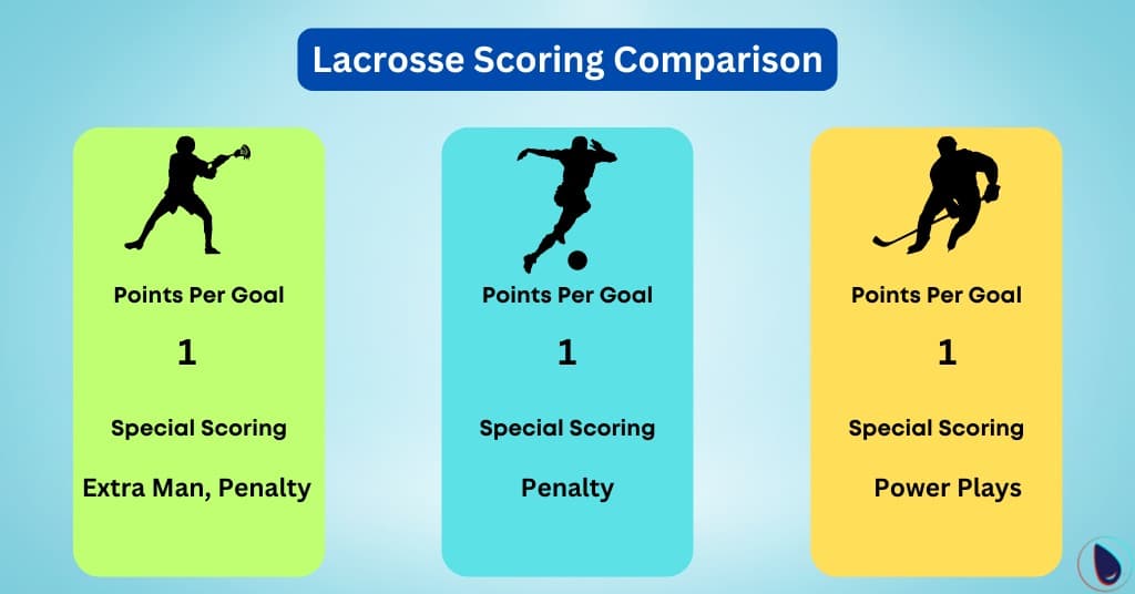 Lacrosse Scoring Comparison