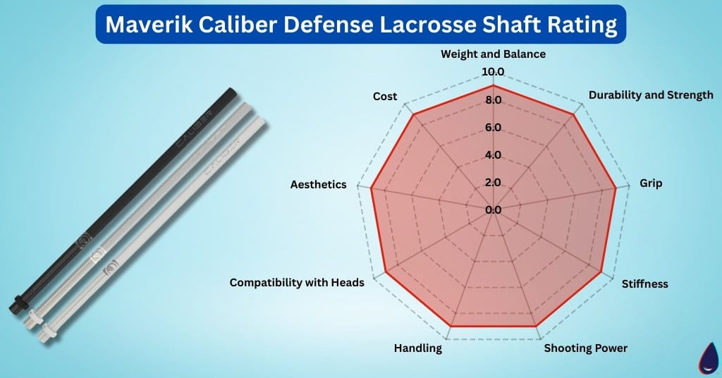 Maverik Caliber Defense Lacrosse Shaft Rating
