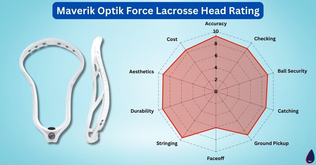 Maverik Optik Force Lacrosse Head Rating