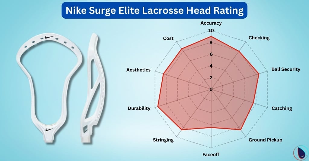 Nike Surge Elite Lacrosse Head Rating