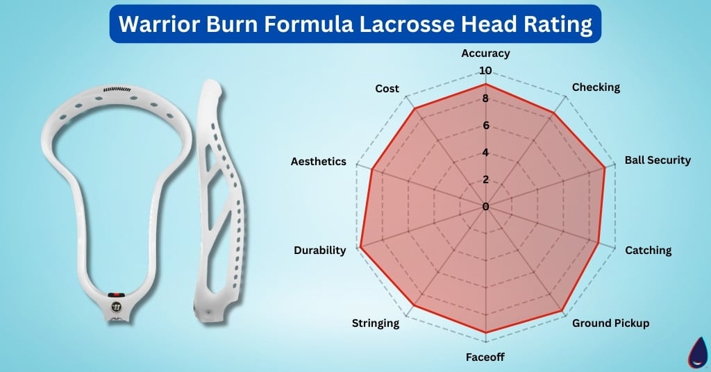 Warrior Burn Formula Lacrosse Head Rating