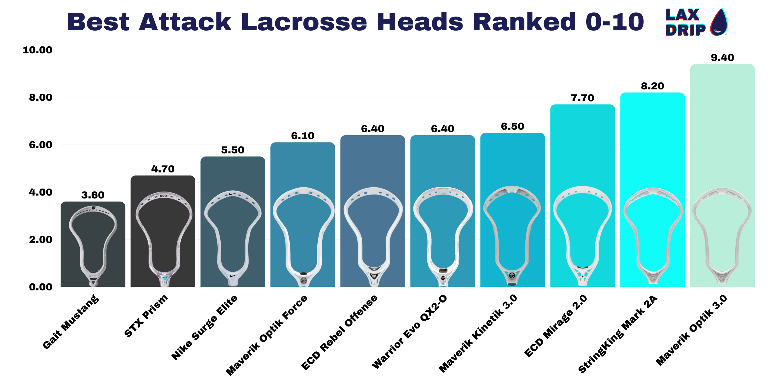 Best Attack Lacrosse Heads Ranked