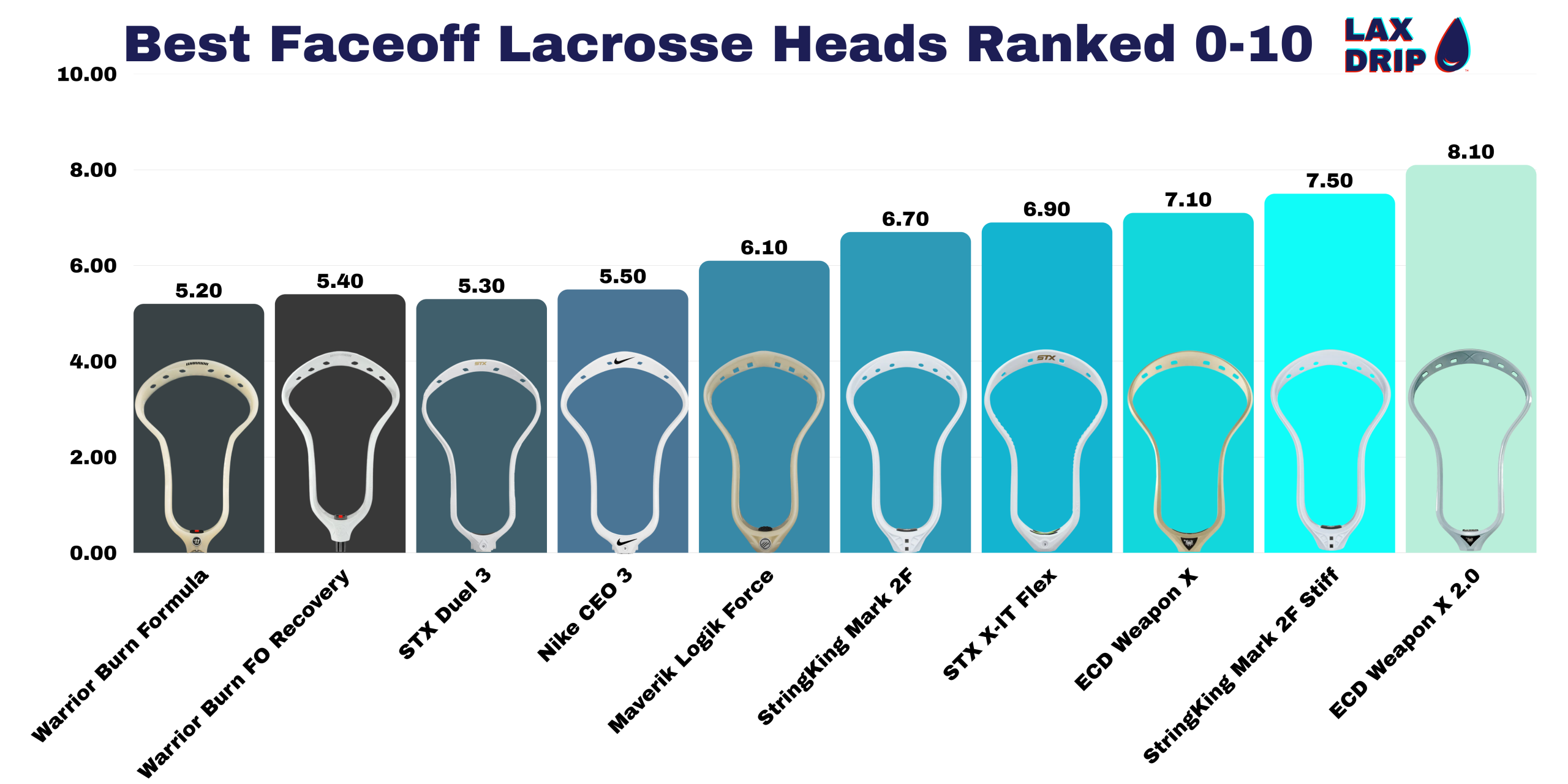 Best Faceoff Lacrosse Heads Ranked