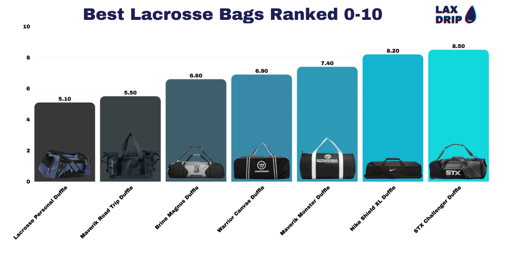 Best Lacrosse Bags Ranked