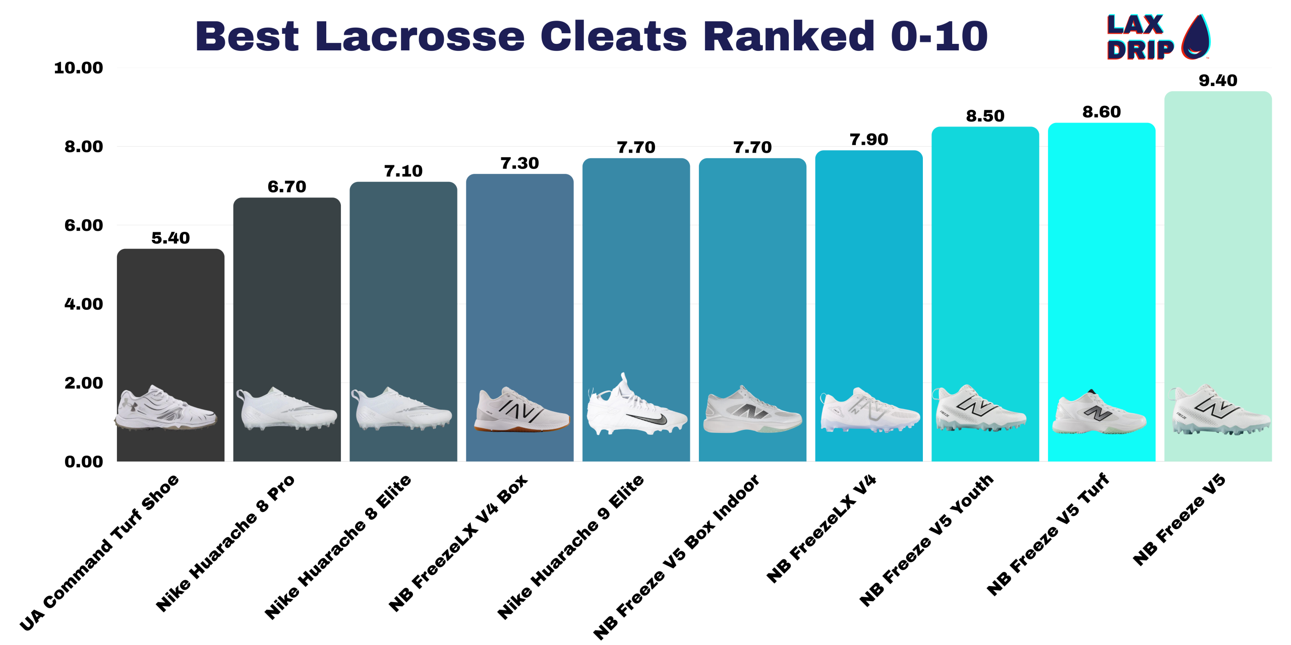Best Lacrosse Cleats Ranked