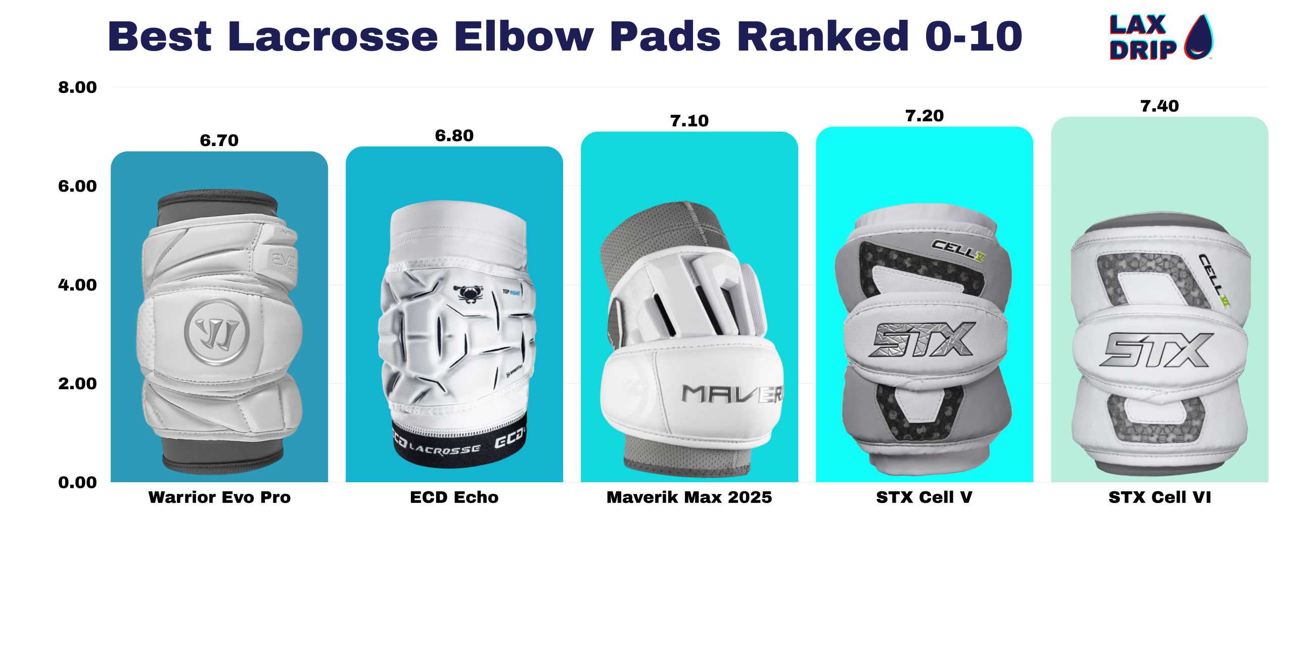 Best Lacrosse Elbow Pads Ranked
