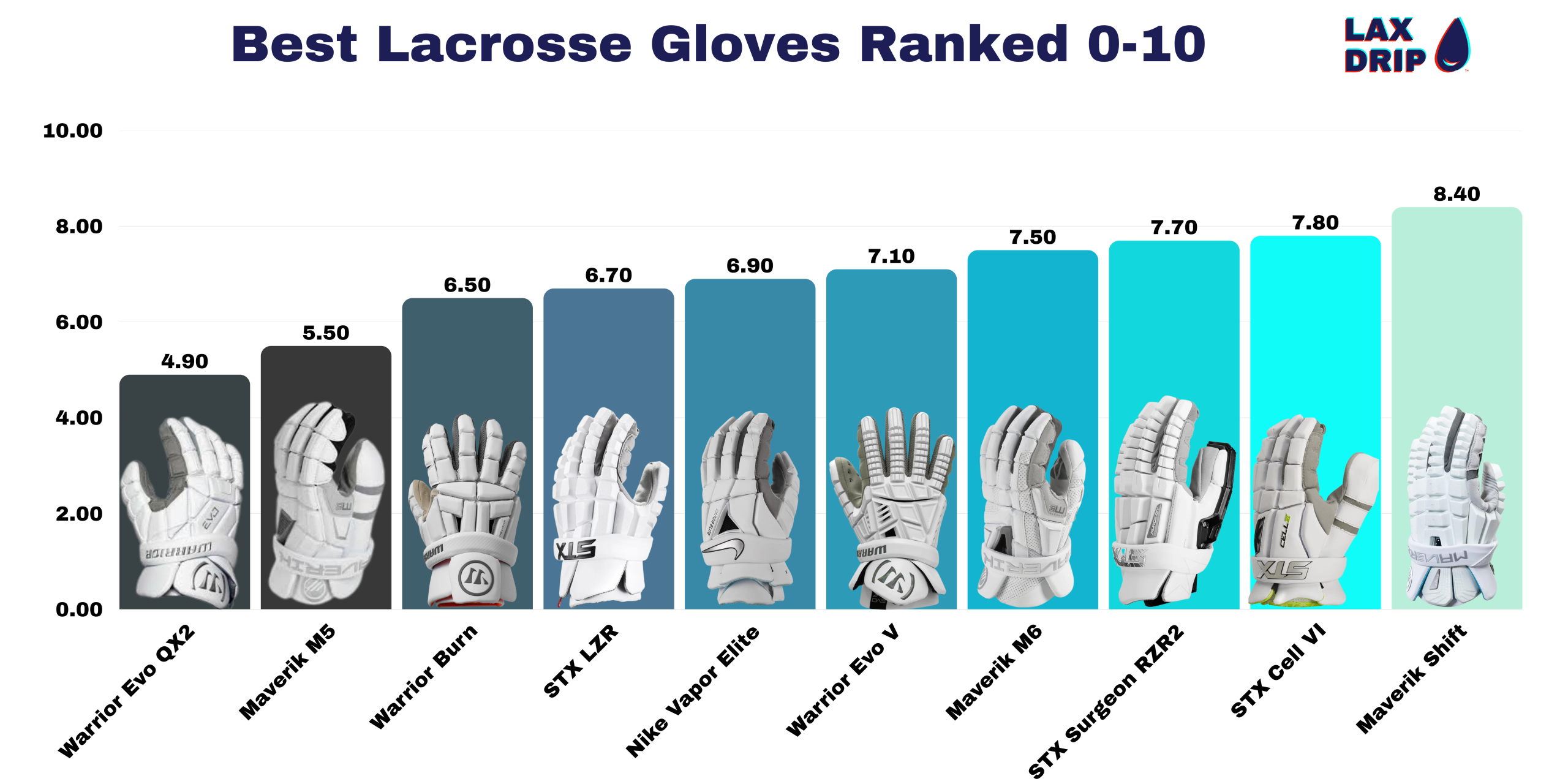 Best Lacrosse Gloves Ranked