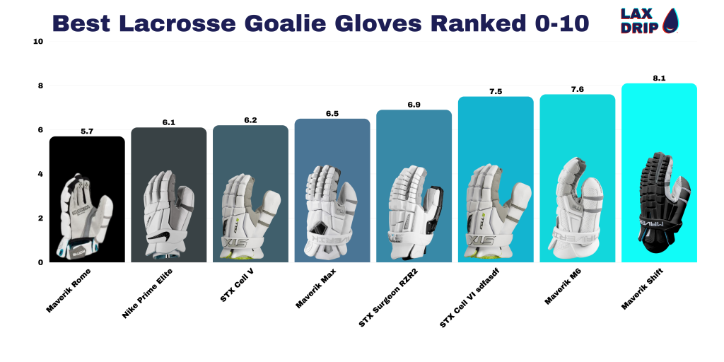 Best Lacrosse Goalie Gloves Ranked