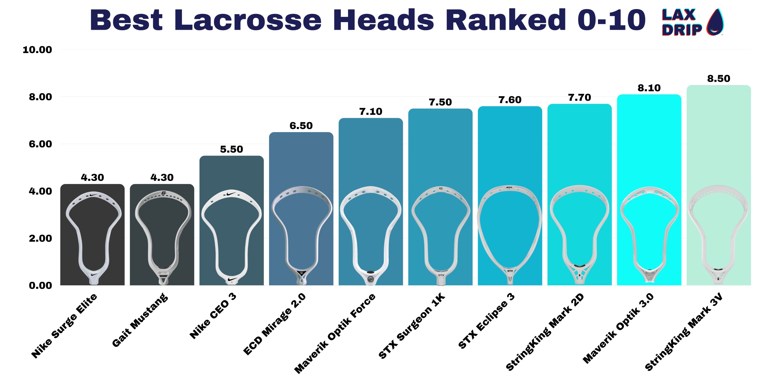 Best Lacrosse Heads Ranked