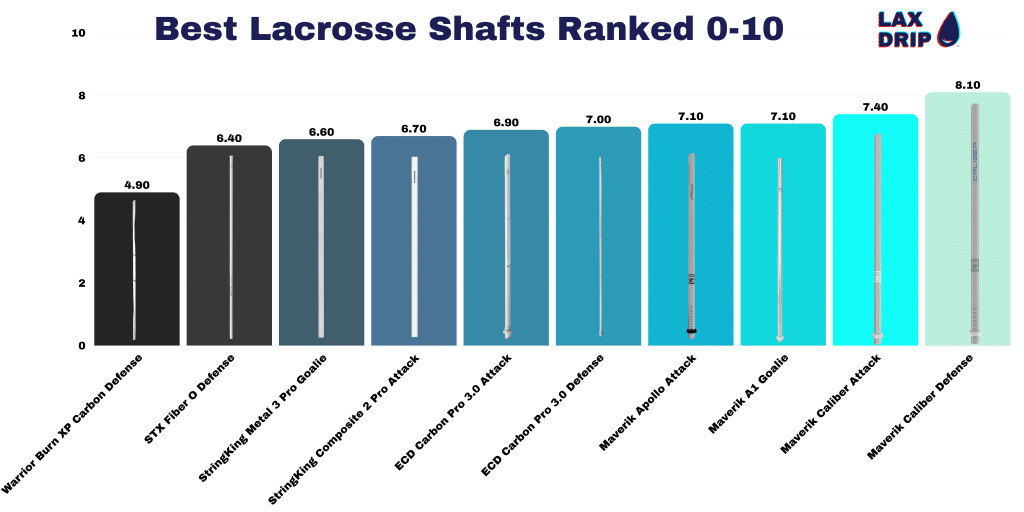 Best Lacrosse Shafts Ranked