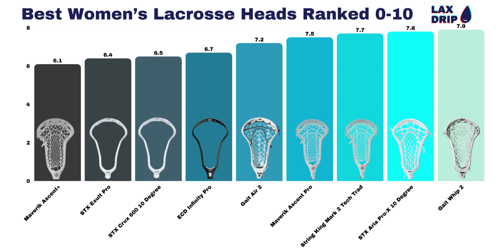 Best Women’s Lacrosse Heads Ranked