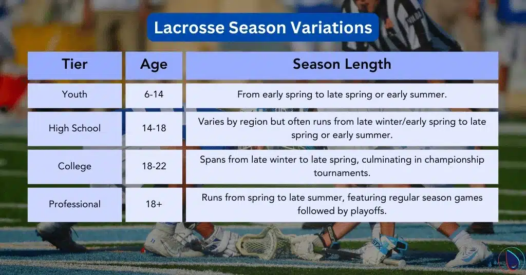 Lacrosse season variations 