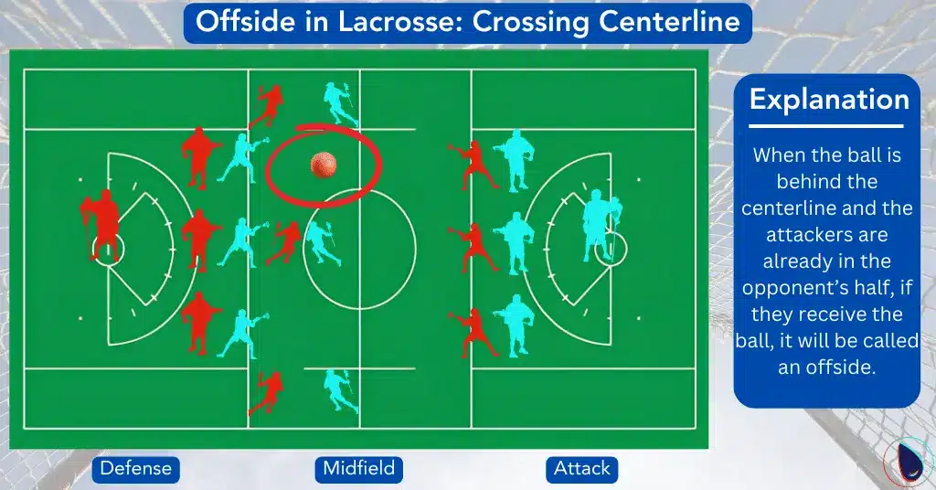 Offside in Lacrosse Crossing Centerline 